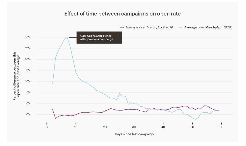 A line graph showing the effect of time between campaigns on open rate.