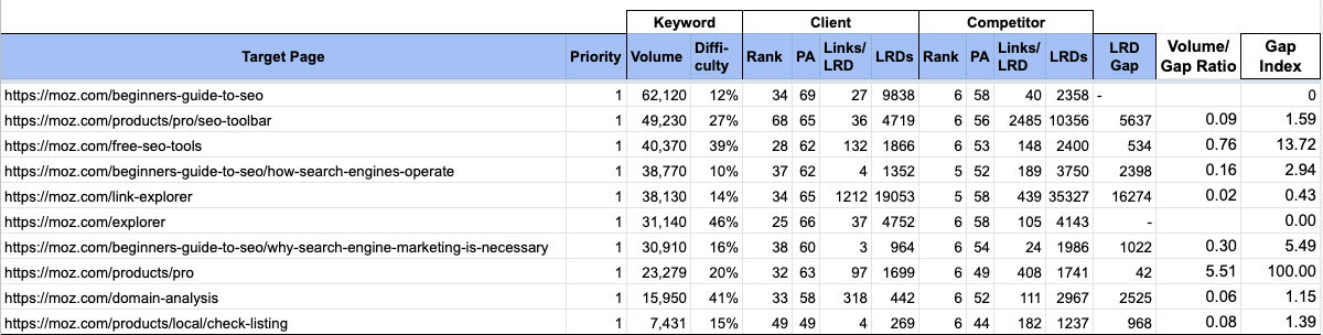Spreadsheet of Moz competitor data.