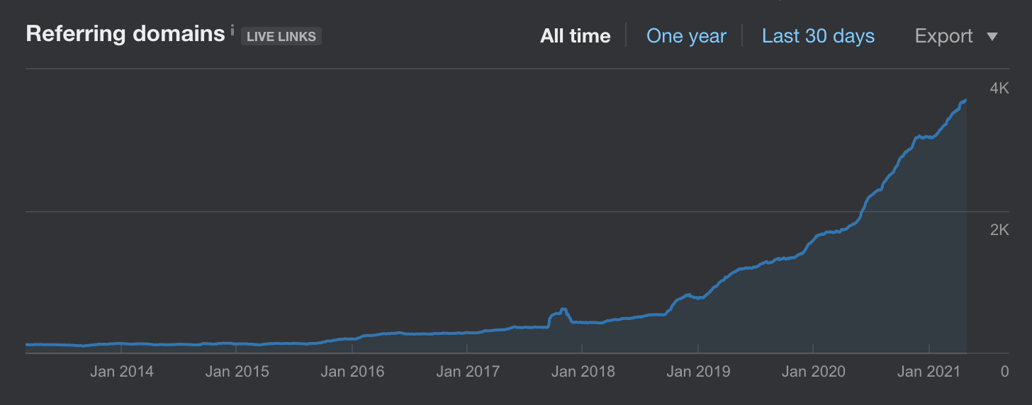 Graph showing increase in backlinks over time due to digital PR campaigns.