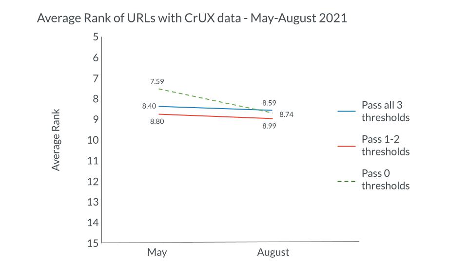 URLs passing one, two or three thresholds alongside their average rank on a graph.