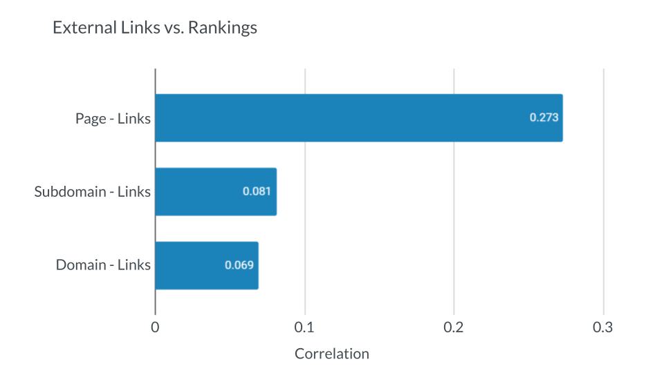 External links vs. rankings chart.