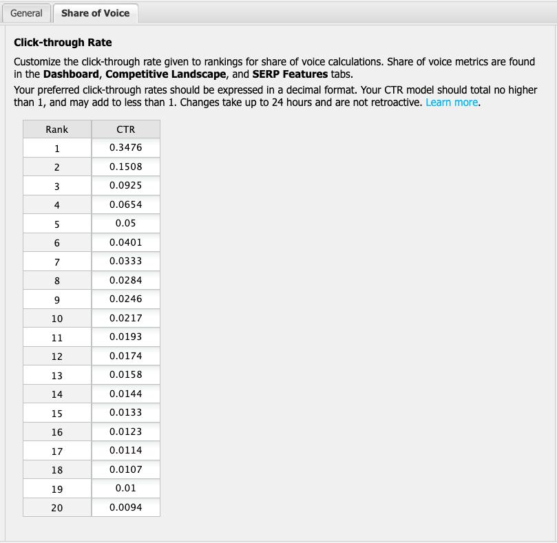 STAT click-through-rate percentages table for each ranking position.
