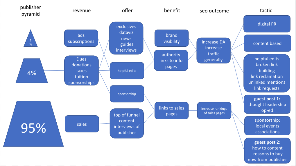 Graph showing the relationship between publishers and SEO tactics.