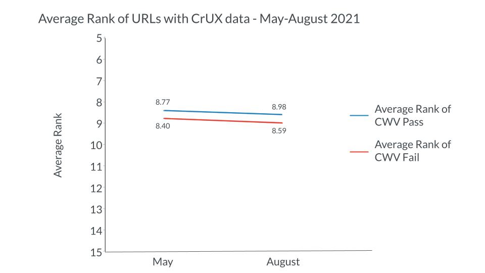 Average rank of URLs with CrUx data - May-August 2021.