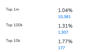 Data showing the percentage of sites that use Magento.