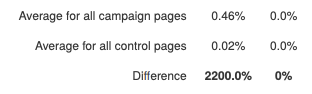 Percentage difference between campaign and control pages.