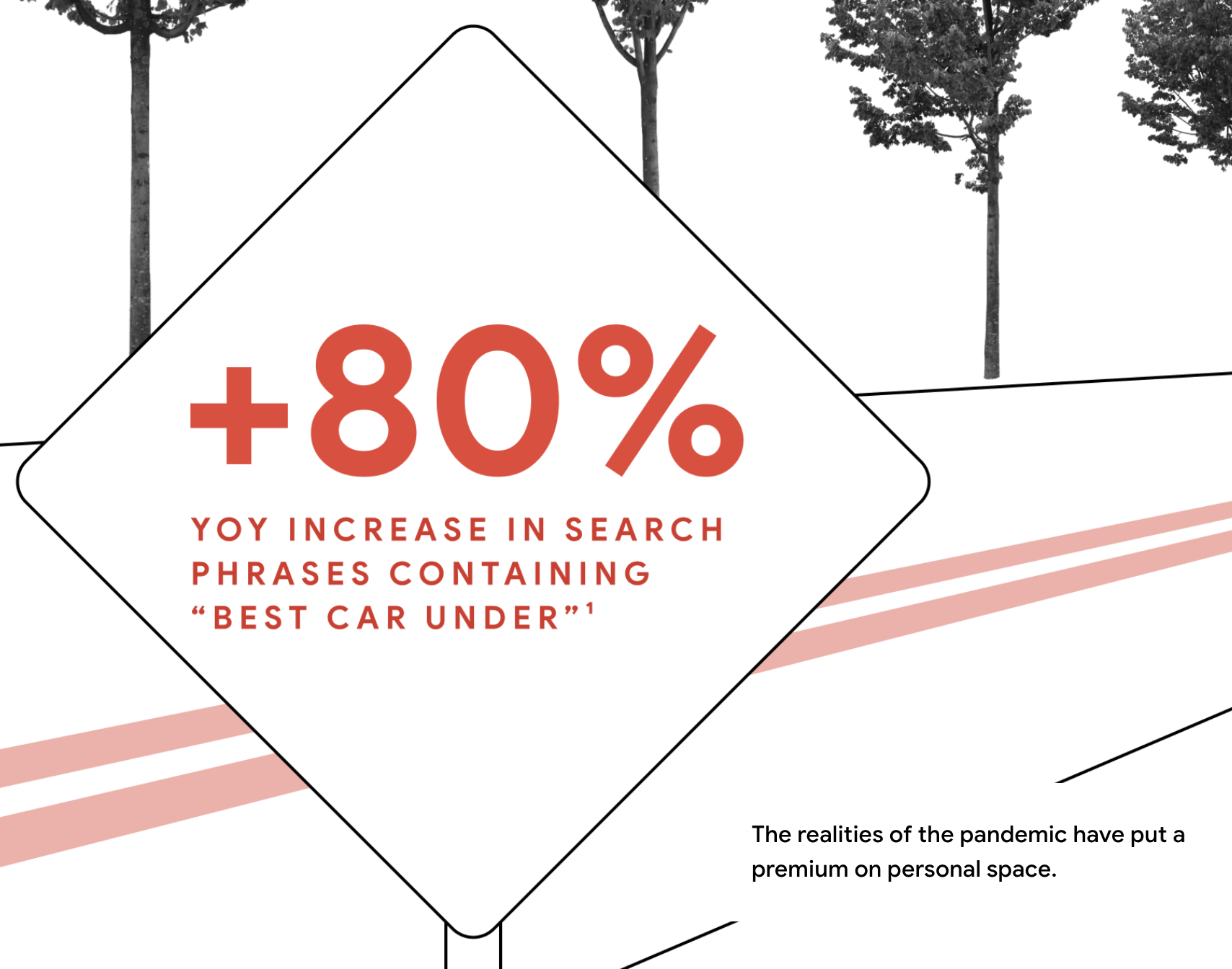 Illustrated sign saying +80% YOY increase in search phrases containing 'best car under'