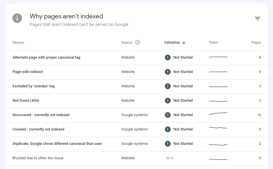 Screenshot of the tool Google Search Console, showing pages that are not being indexed