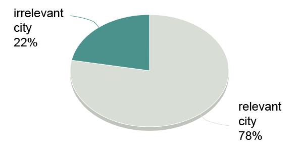 Pie chart showing an irrelevant city having a 22% share and a relevant city having a 78% share.