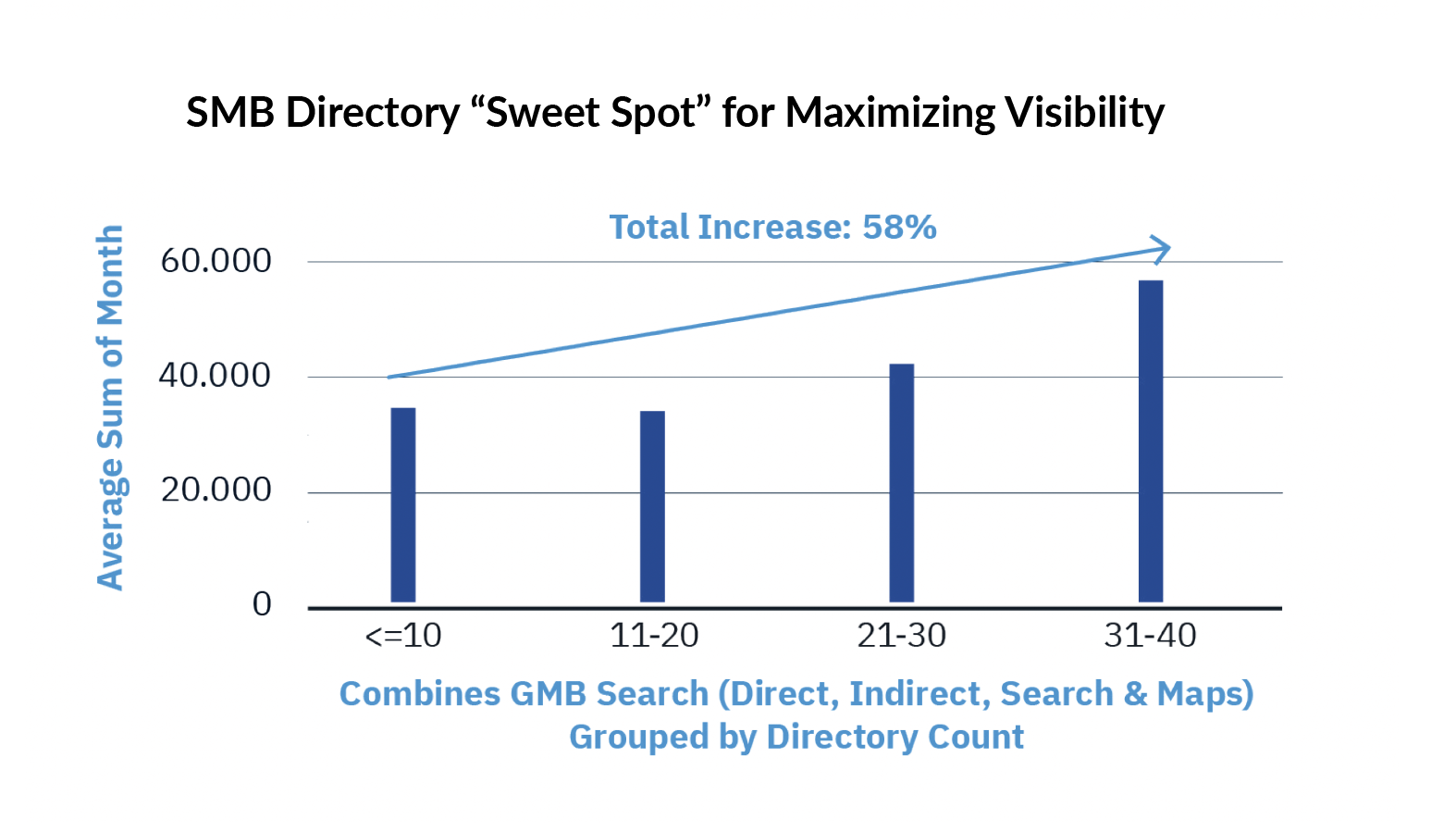 Chart showing SMB directory sweet spot for maximizing visibility.