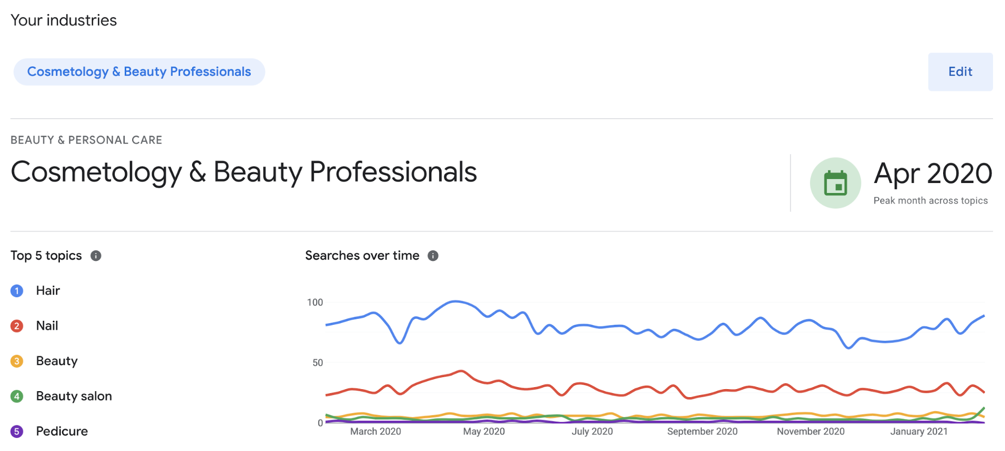 Understanding industry trends section in Grow My Store