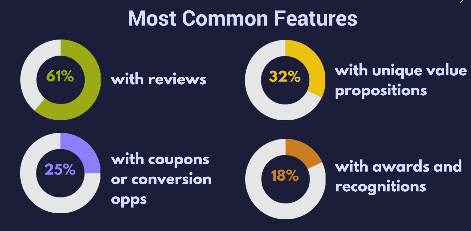 Presentation slide going over the features of the most popular location landing pages including reviews, coupons or conversion apps, unique value propositions, and awards and recognition.
