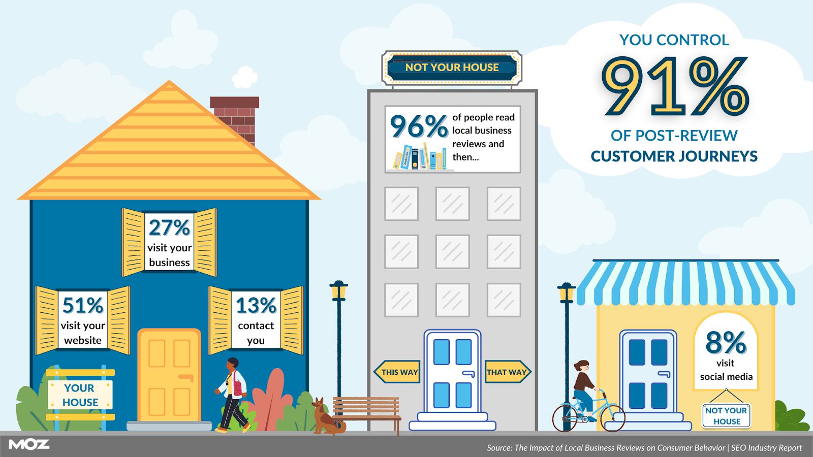 Infographic of a city block with three buildings, a person walking on a sidewalk, a dog sitting next to a bunch, and a person bicycling. Text included: