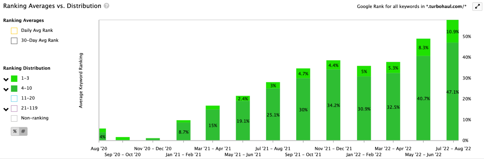 Bar graph showing ranking averages and distribution increasing over time.