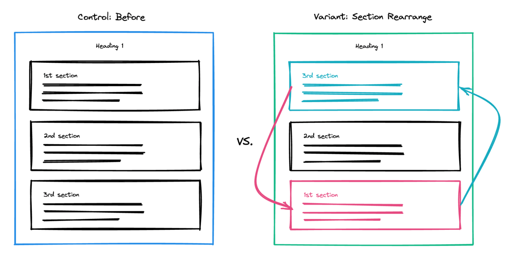 Illustration of two pages, one the control and one with rearranged features.