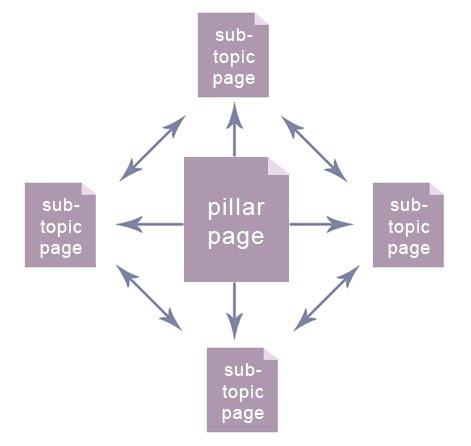 What is a Topic Cluster