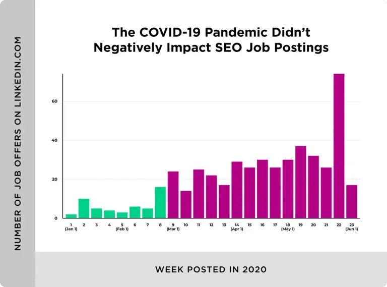 Bar graph showing the increase in SEO job postings.
