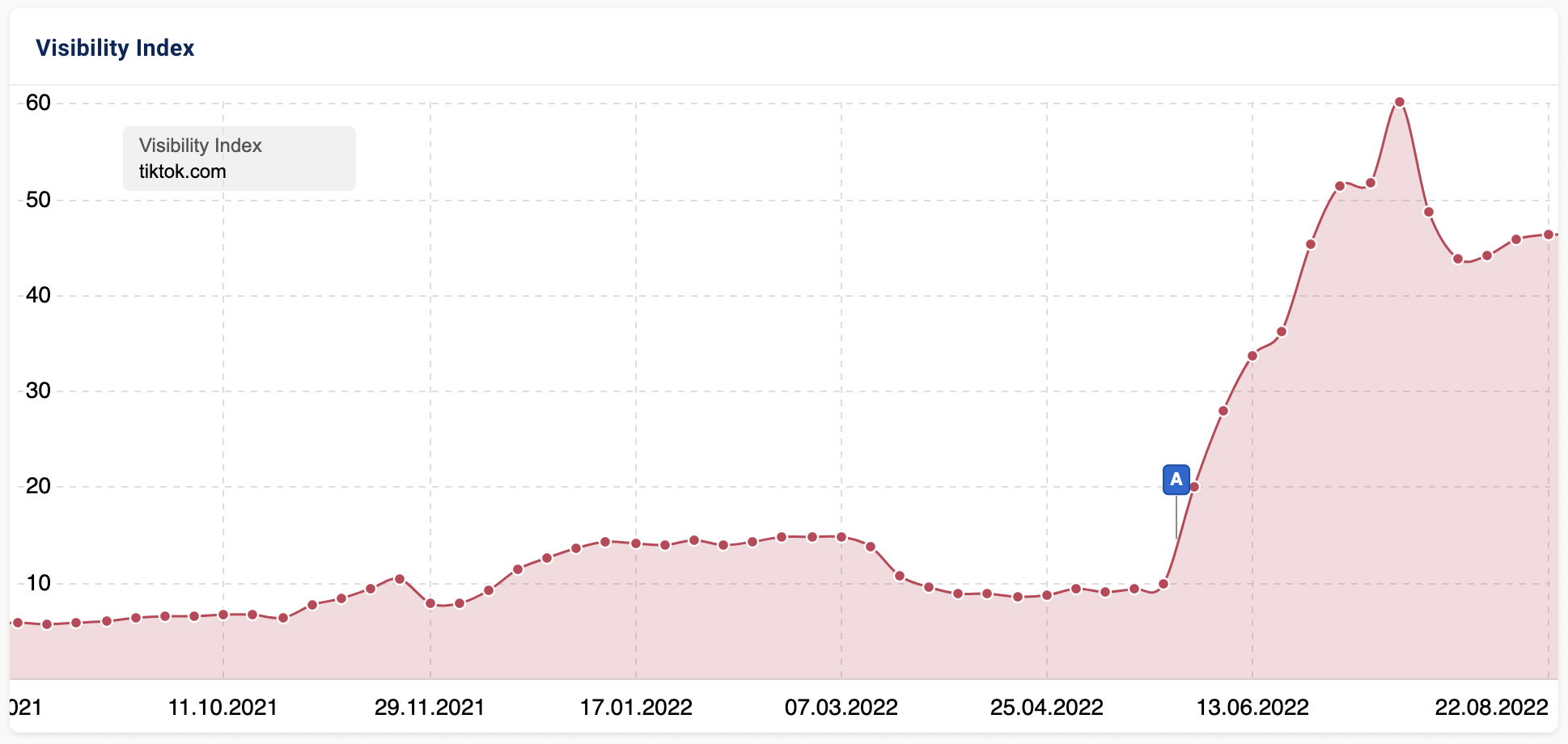 Screenshot of increasing TikTok visibility index.