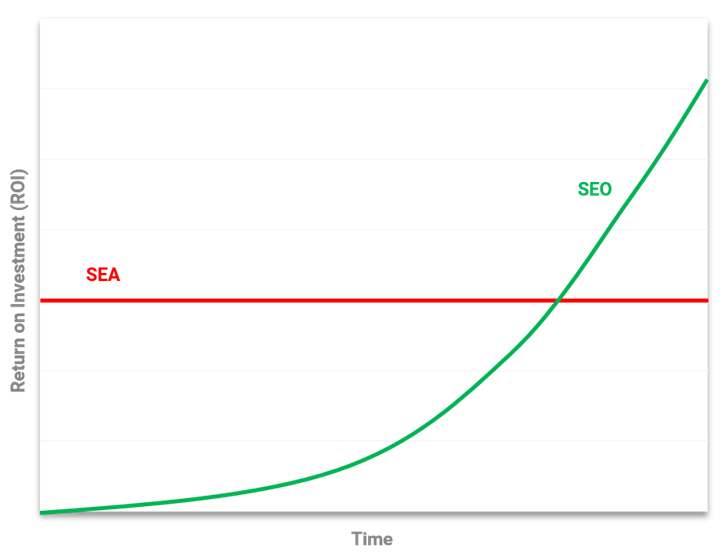 The difference between SEO and SEA in terms of Return on Investment (ROI) over time.