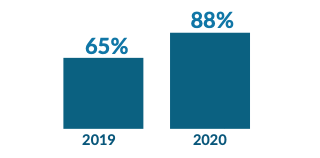 Bar graph showing 65 percent in 2019 vs 88 percent 2020