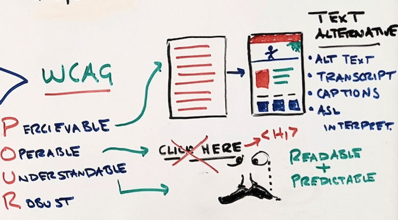 Handwritten list of WCAG criteria: POUR.