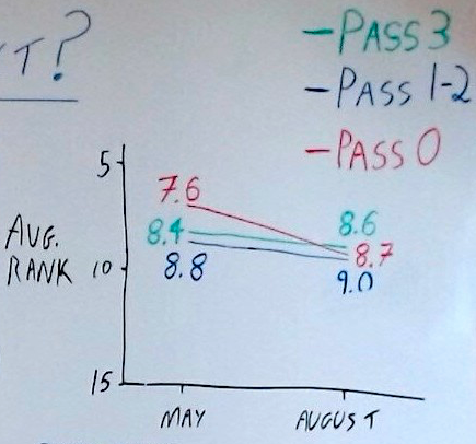 Hand drawing of average ranking across sites that passed between 0 and all 3 core web vital metrics.