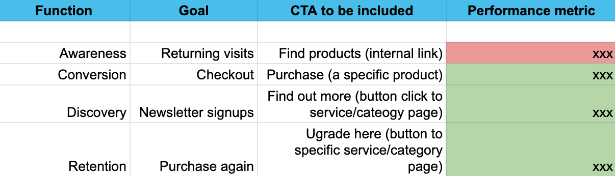 Screenshot of spreadsheet showing how cells can be filled in red or green depending on performance metric.