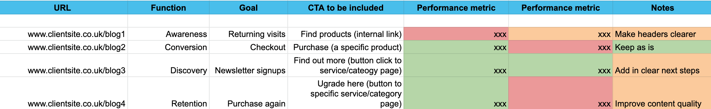 Screenshot of initial content audit spreadsheet with URL, Function, Goal, CTA, Performance metric, and Notes columns, filled out with examples and color coded with red, green, and amber cells.