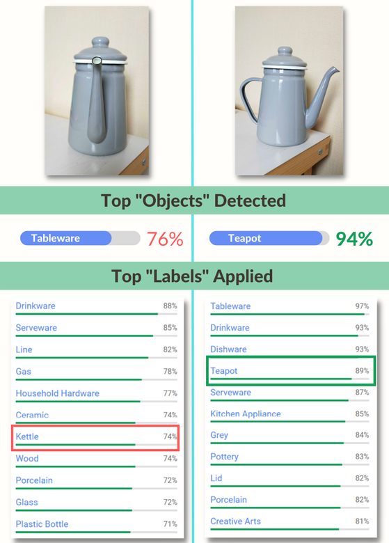How composition impacts Vision AI interpretation of images.
