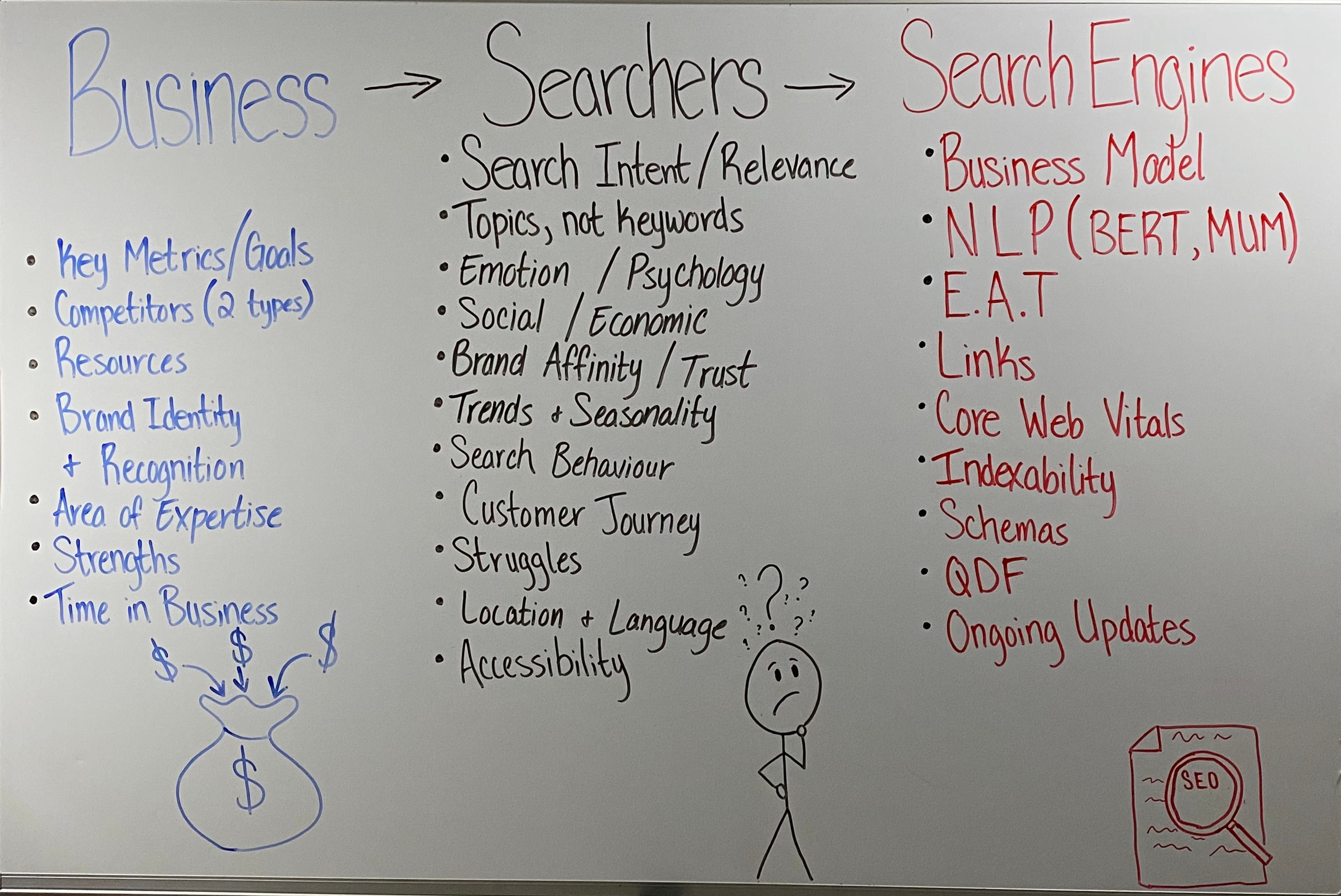 Photo of the whiteboard listing the three bosses of SEO and their needs.