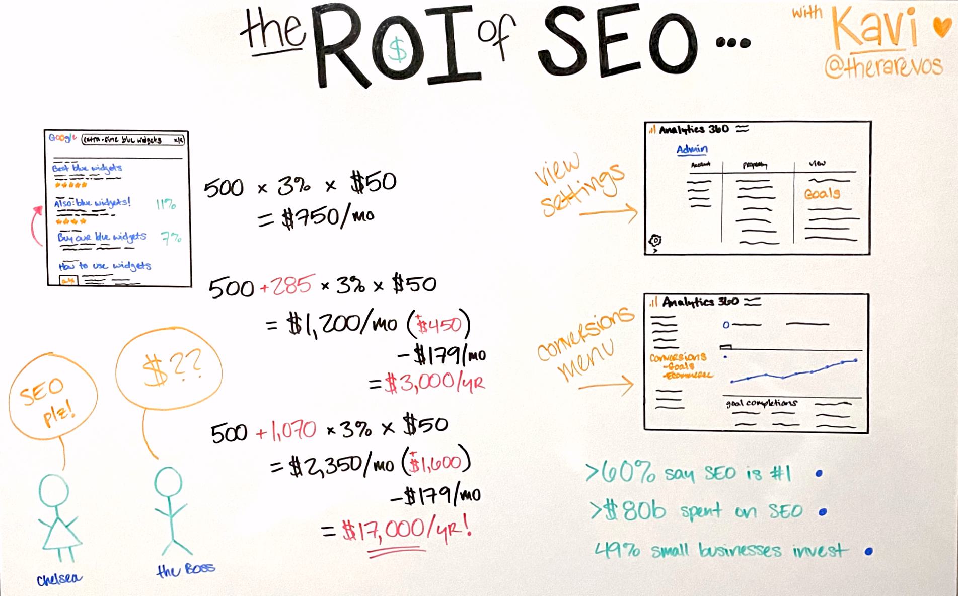 Photo of the ROI of SEO.