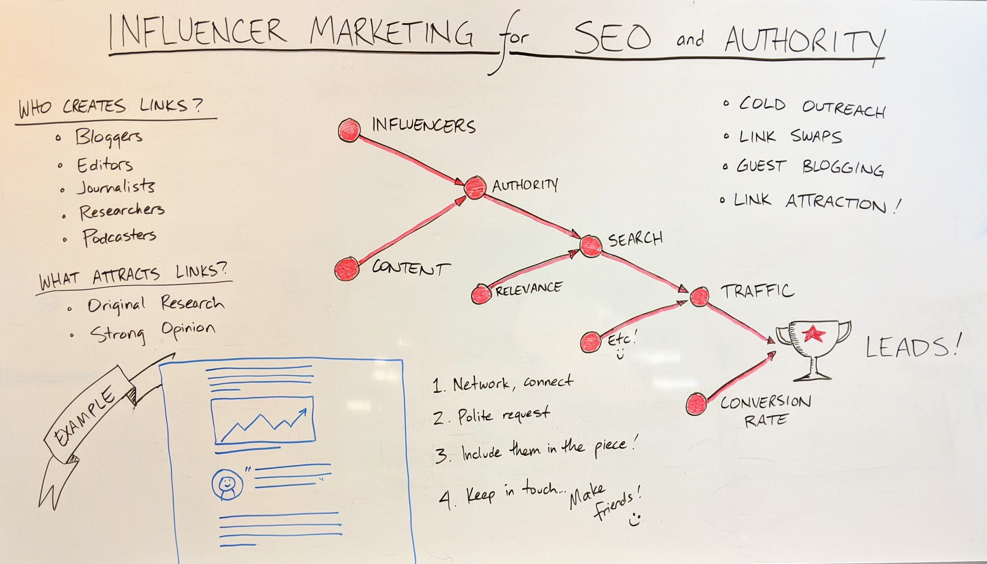 leveraging influencer marketing for SEO Whiteboard