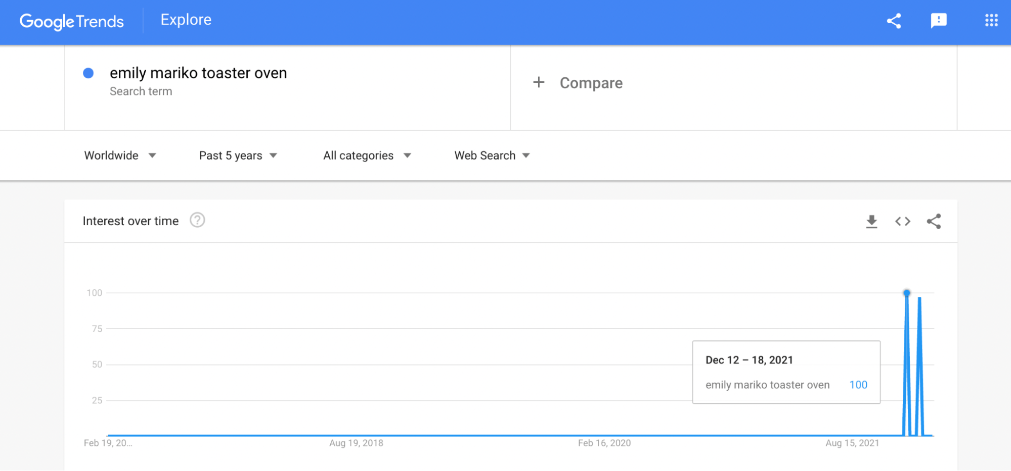 Google Trends graph showing a sudden increase in searches for the phrase “Emily Mariko toaster oven” on the week starting on December 12.