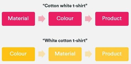 Chart showing the faceted navigation flow for cotton white t-shirt and white cotton t-shirt.