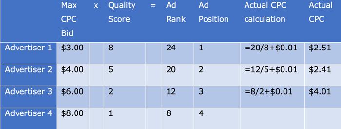 Figure 3: Calculating Actual CPC values at each ad position