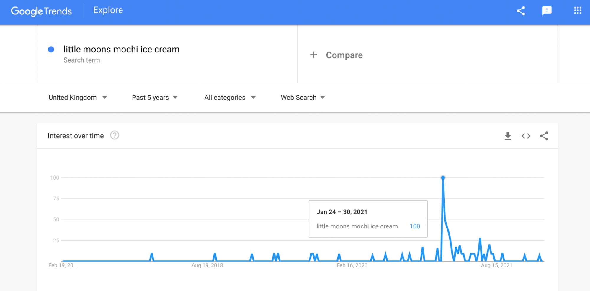 Google Trends graph showing a sudden increase in searches for the phrase “little moons mochi ice cream” on the week starting on January 24.