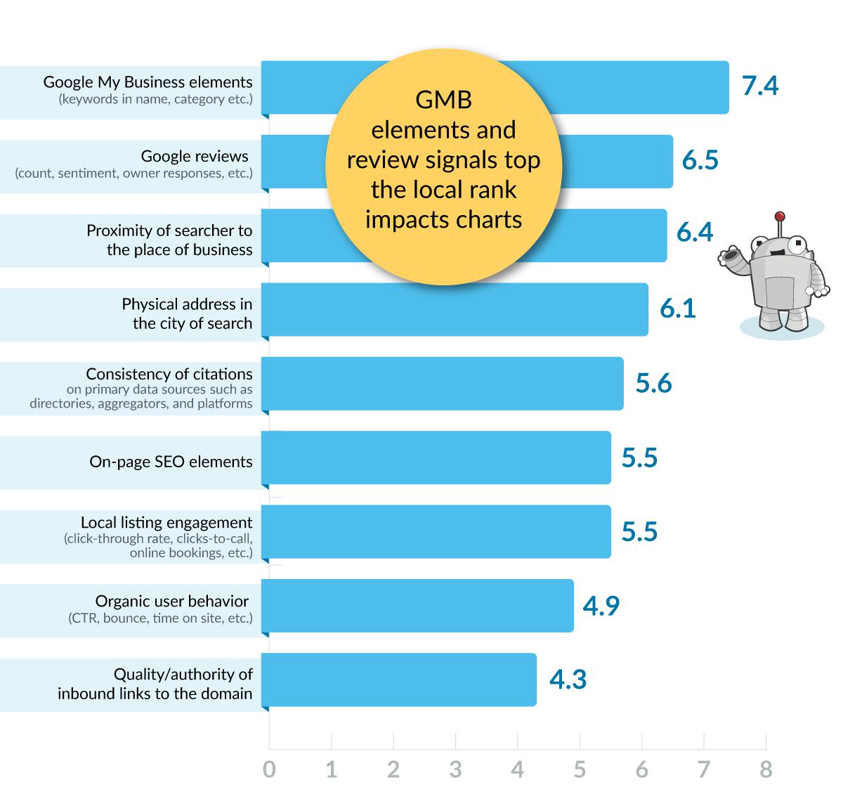 Bar graph showing GMB elements and review signals top the local rank impact charts