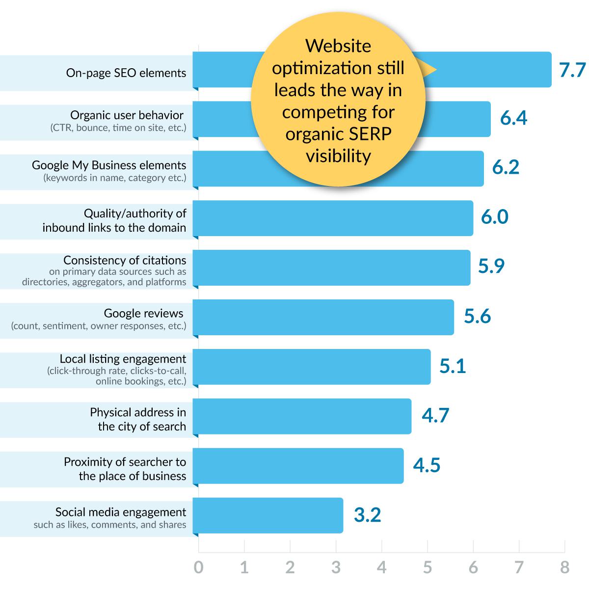 Bar graph showing website optimization still leads the way in competing for organic SERP visibility