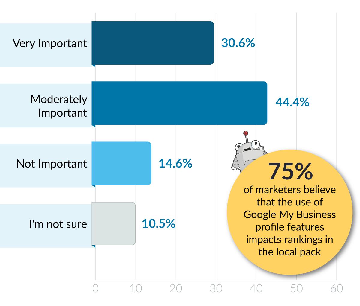 Bar graph showing 75% of marketers believe that the use of Google My Business profile features impacts rankings in the local pack