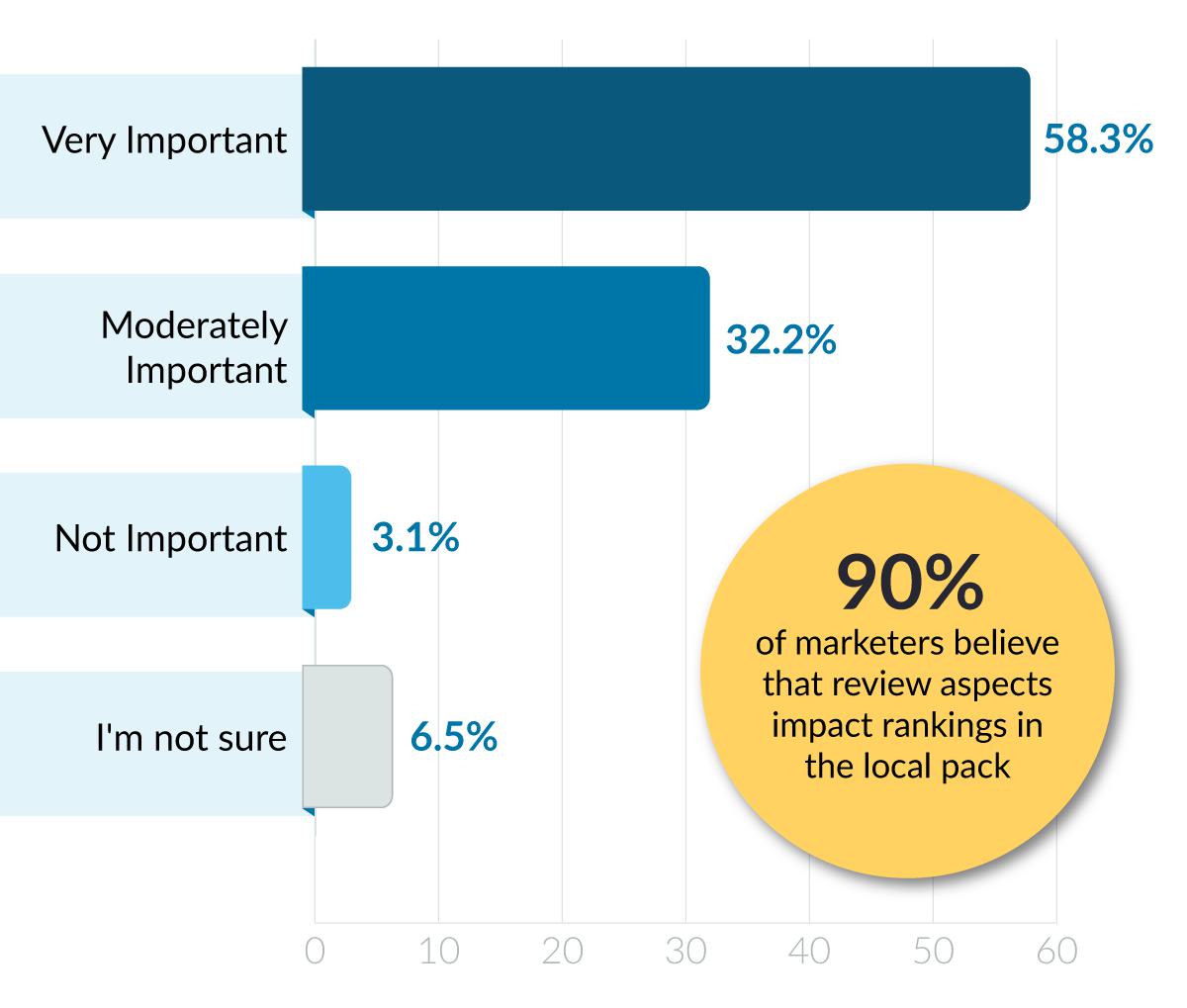 Bar graph showing 90% of marketers believe that review aspects impact rankings in the local pack.