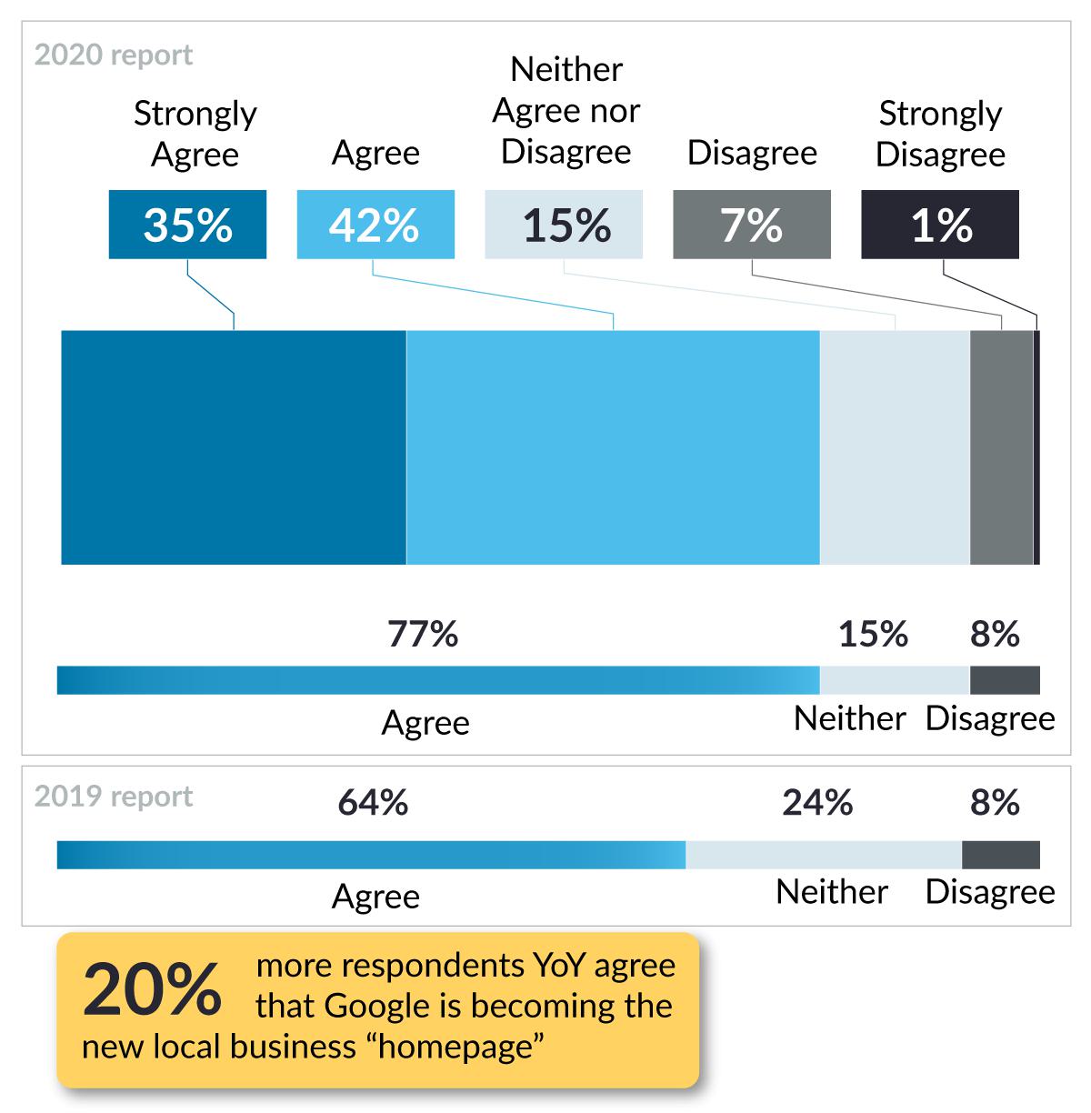 Graph showing 20% more respondents year-over-year agree that Google is becoming the new local business “homepage”