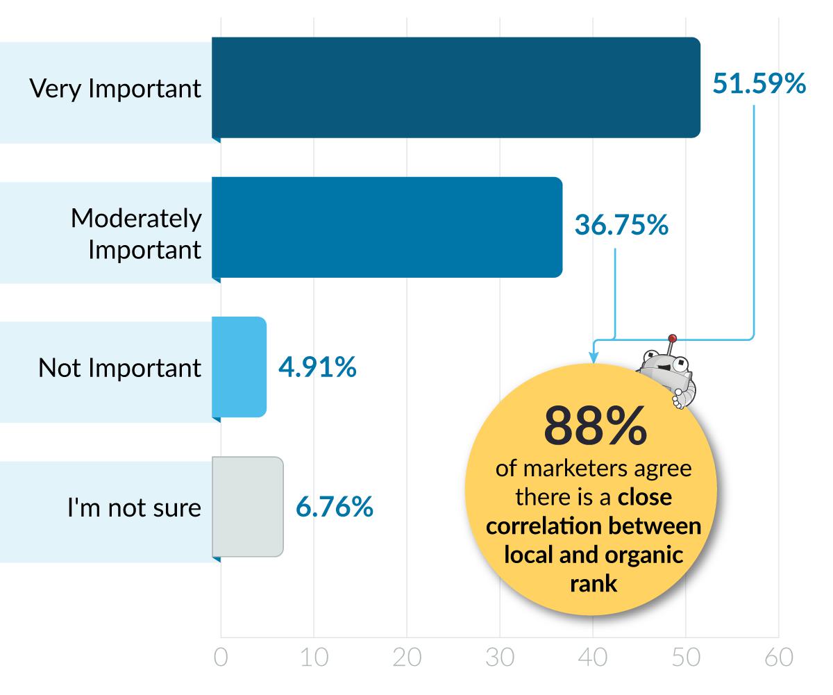 Bar graph showing 88% of marketers agree there is a close correlation between local and organic rank