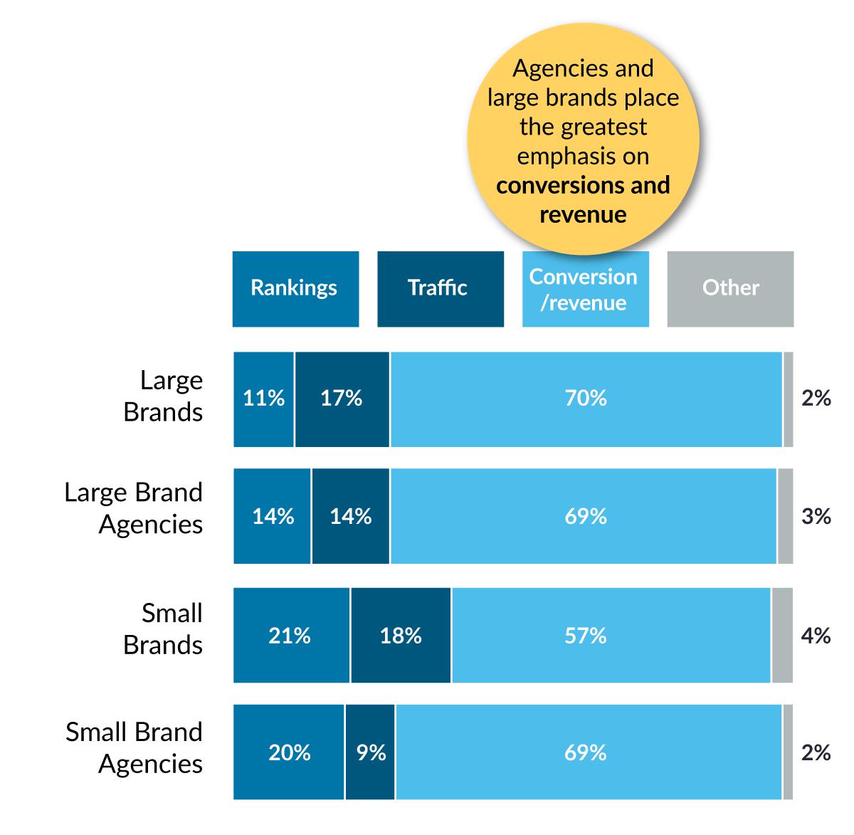 Bar graph showing agencies and large brands place the greatest emphasis on conversions and revenue