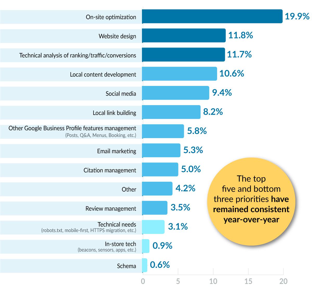 Bar graph showing on-site optimization was the most popular response at 19.9%