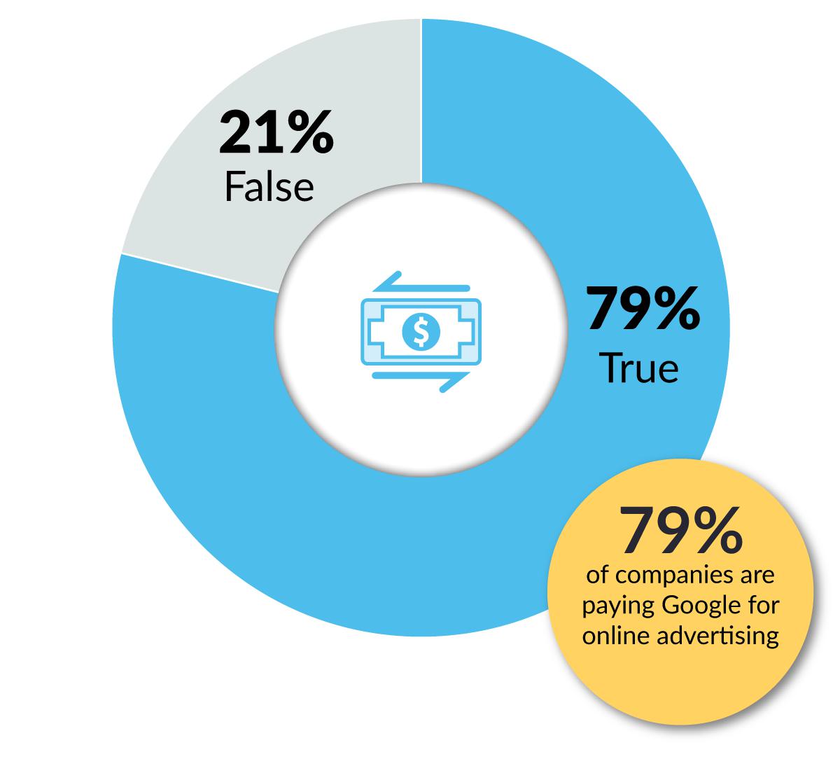 Pie chart showing 79% of companies are paying Google for online advertising