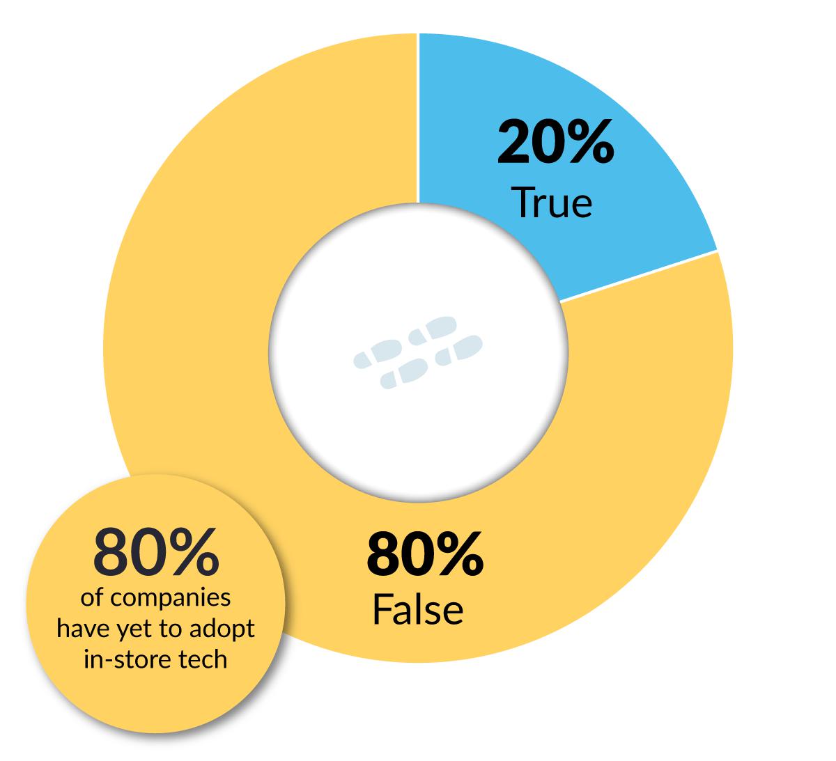 Pie chart showing 80% of respondents said false.