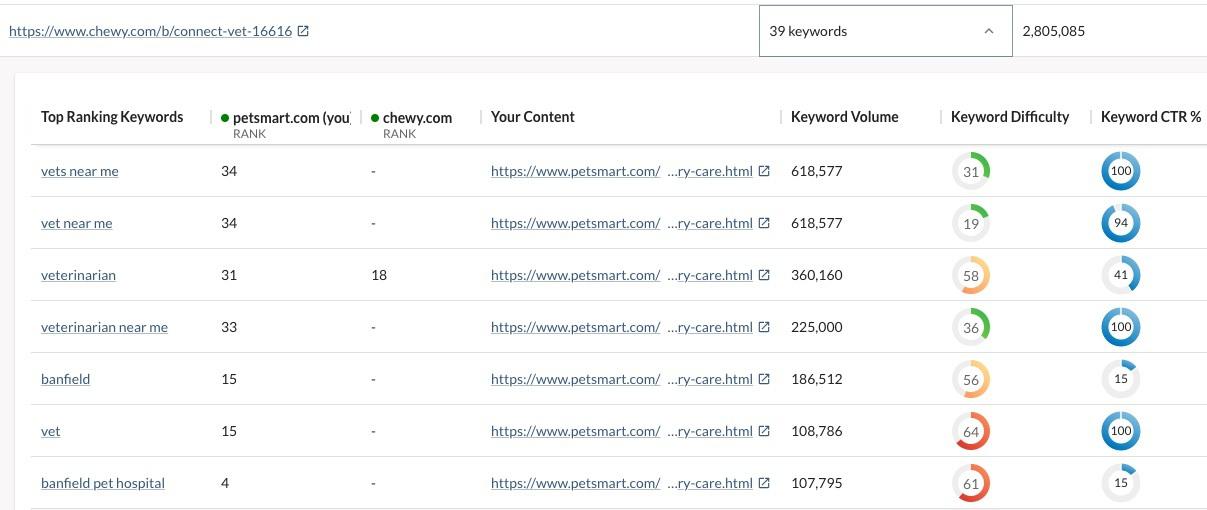 Top Competing Content keywords
