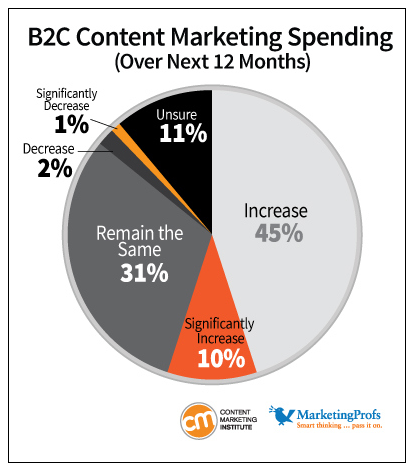 B2C Content Marketing Spending in 2013