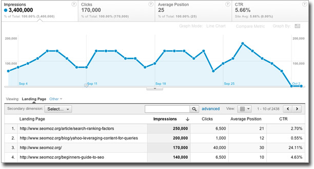 Landing Pages Google Analytics SEO