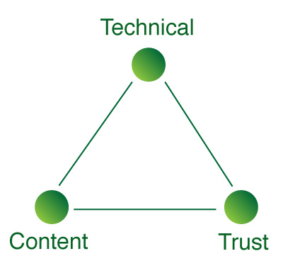 3 Cornerstones of SEO